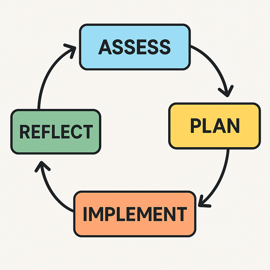"the teaching cycle" by Nic Ashman, Chippewa Valley Technical College is licensed under CC BY-NC 4.0 teaching cycle flow chart, with the words assess, plan, implement, and reflect