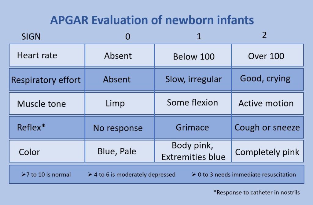 Table depicting the APGAR evaluation of newborn infants