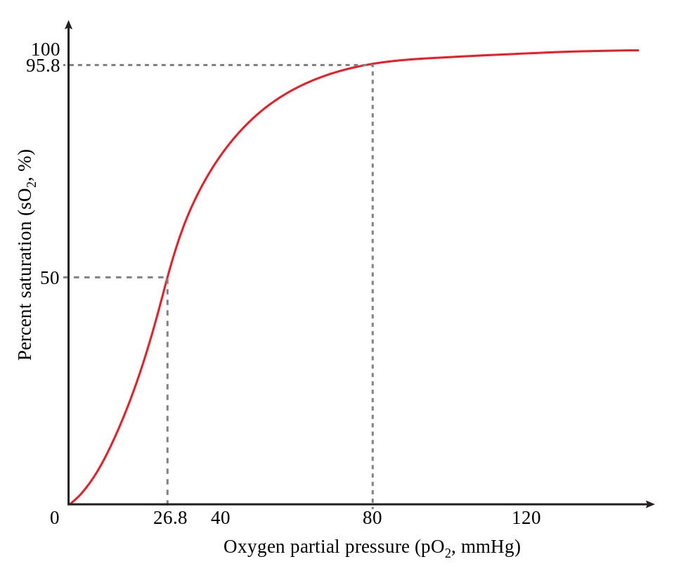 "Hemoglobin_saturation_curve" by Rehua is in the Public Domain. Hemoglobin saturation and dissociation curve demonstrated with a line graph