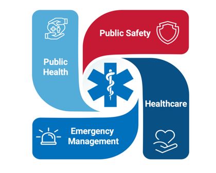 Logo showing four components of EMS with text reading Public Health, Public Safety, Healthcare, and Emergency Management