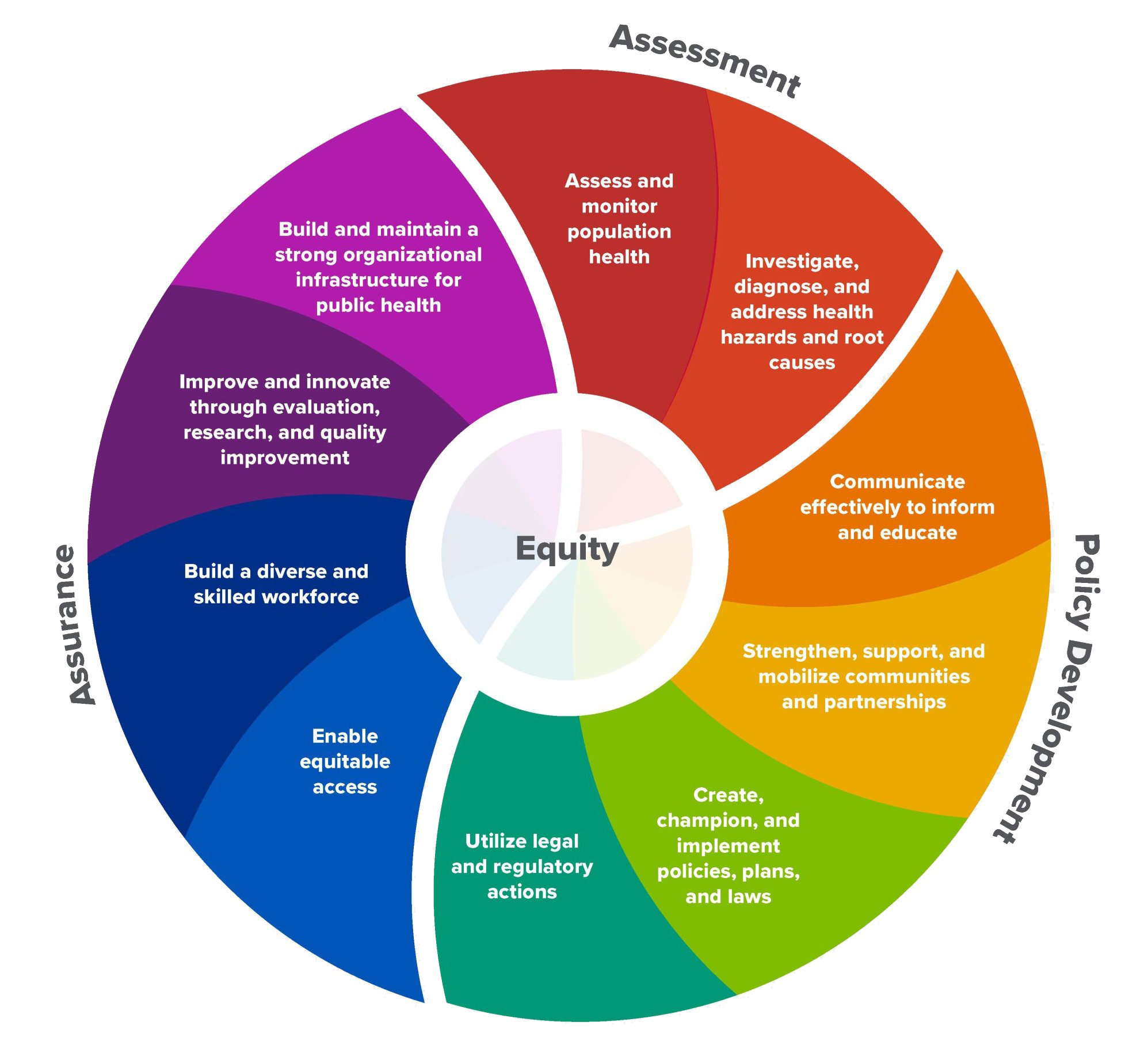 Infographic detailing the 10 essential public health services
