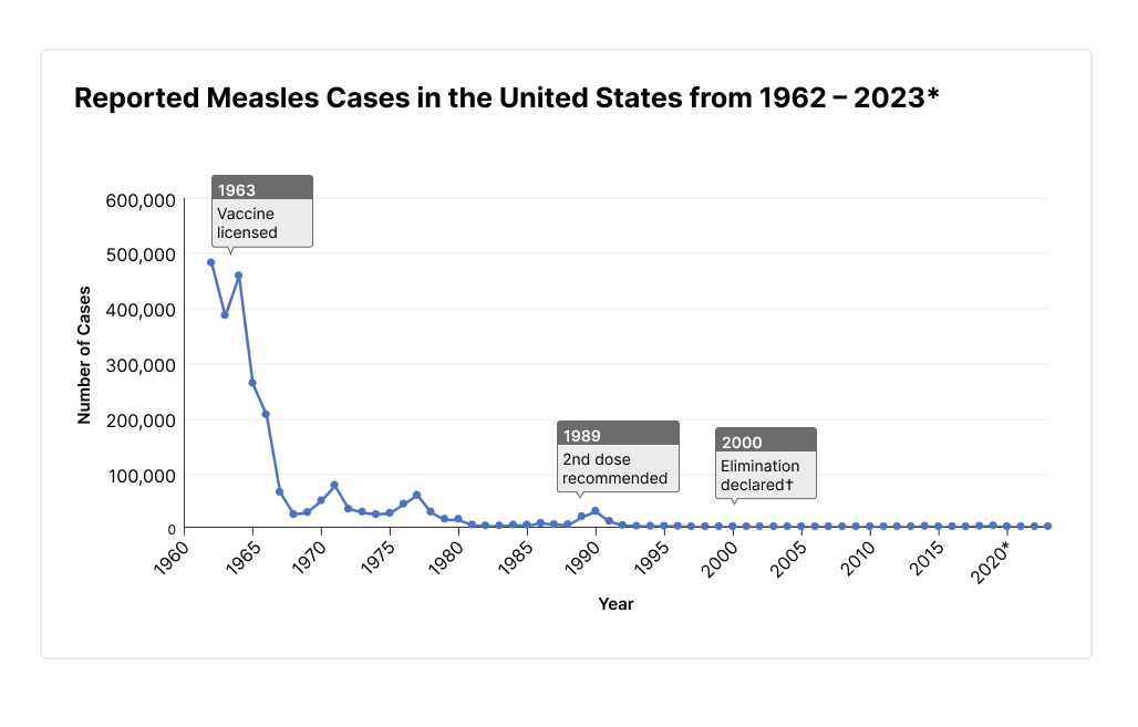 "Static map" by US Centers for Disease Control and Prevention is in the Public Domain. Access for free at https://www.cdc.gov/measles/data-research/. Graph showing reported measles cases in the United States from 1962-2023