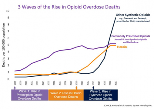 Graphic representation of 3 waves of the rise in opioid overdose deaths between 1999 and 2017