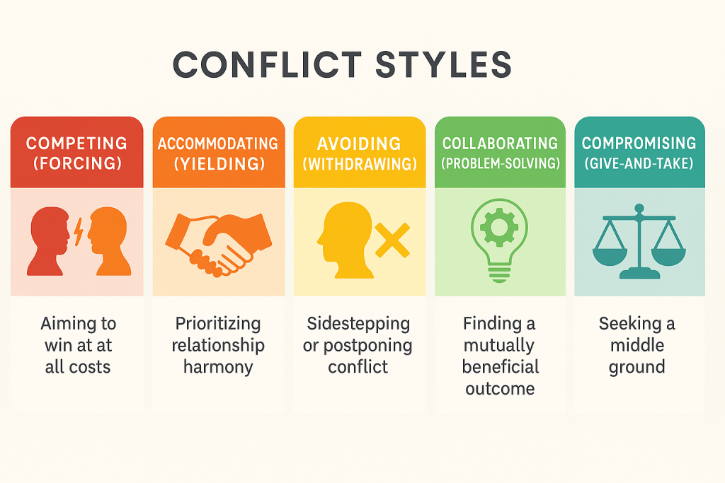 Infographic detailing five conflict styles