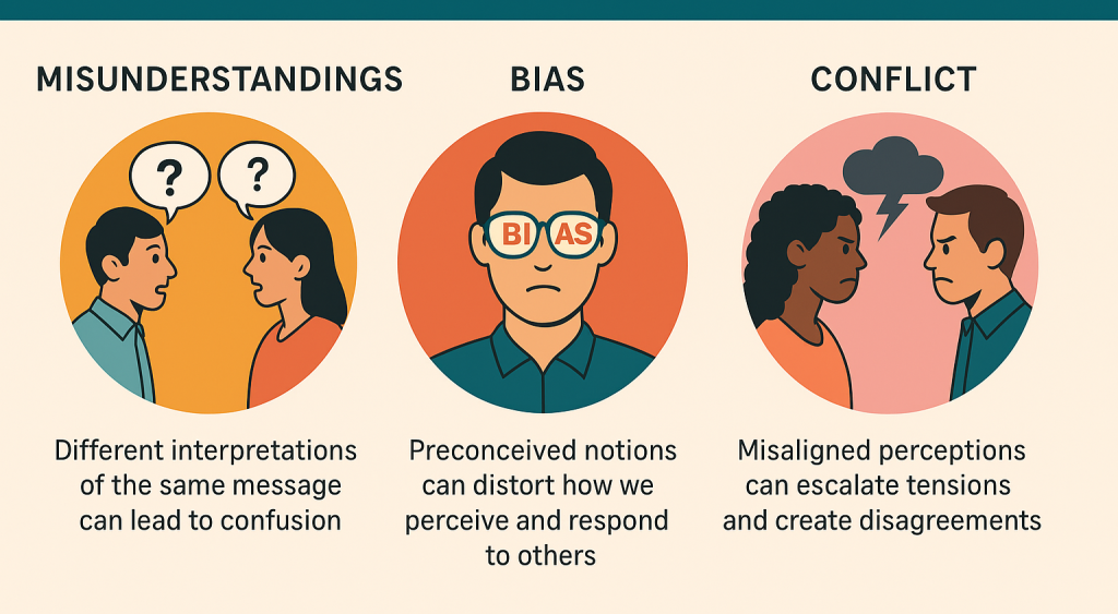 Infographic showing impact of perceptual processes on communication