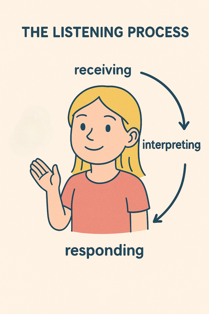 Illustration showing the listening process