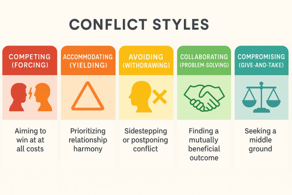 Infographic detailing five conflict styles