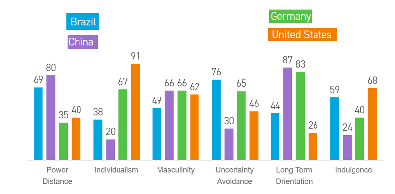 Hoeftede's cultural dimentions theory as a bar graph comparing four countries