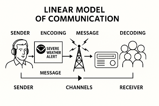 Infographic depicting linear model of communication