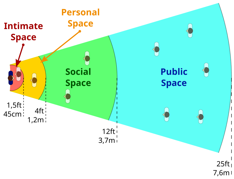 Illustration showing different spaces used in proxemics