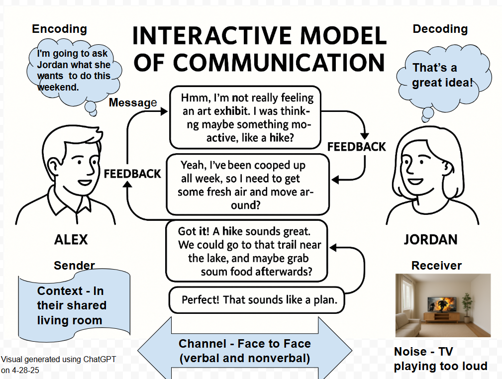 Infographic detailing the interactive model of communication