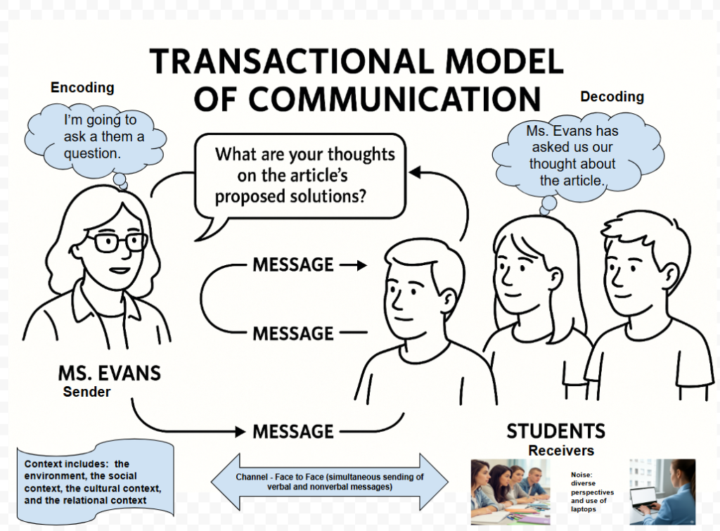 Infographic detailing the transactional model of communication
