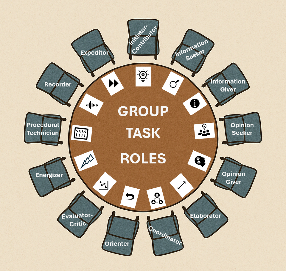 "Group_task_roles" by Nic Ashman, Chippewa Valley Technical College is licensed under CC BY-NC 4.0 Infographic for group task roles, showing 13 roles