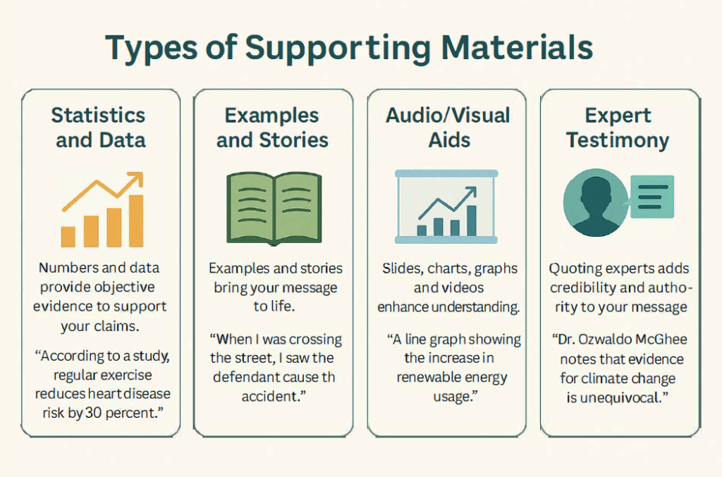 Infographic detailing four types of supporting materials