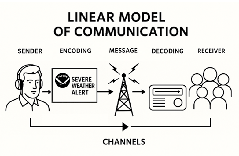 Infographic depicting linear model of communication