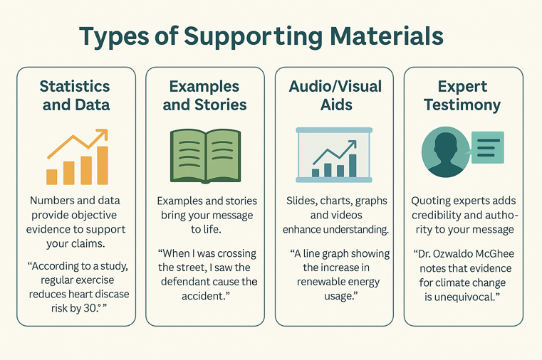 Infographic detailing four types of supporting materials