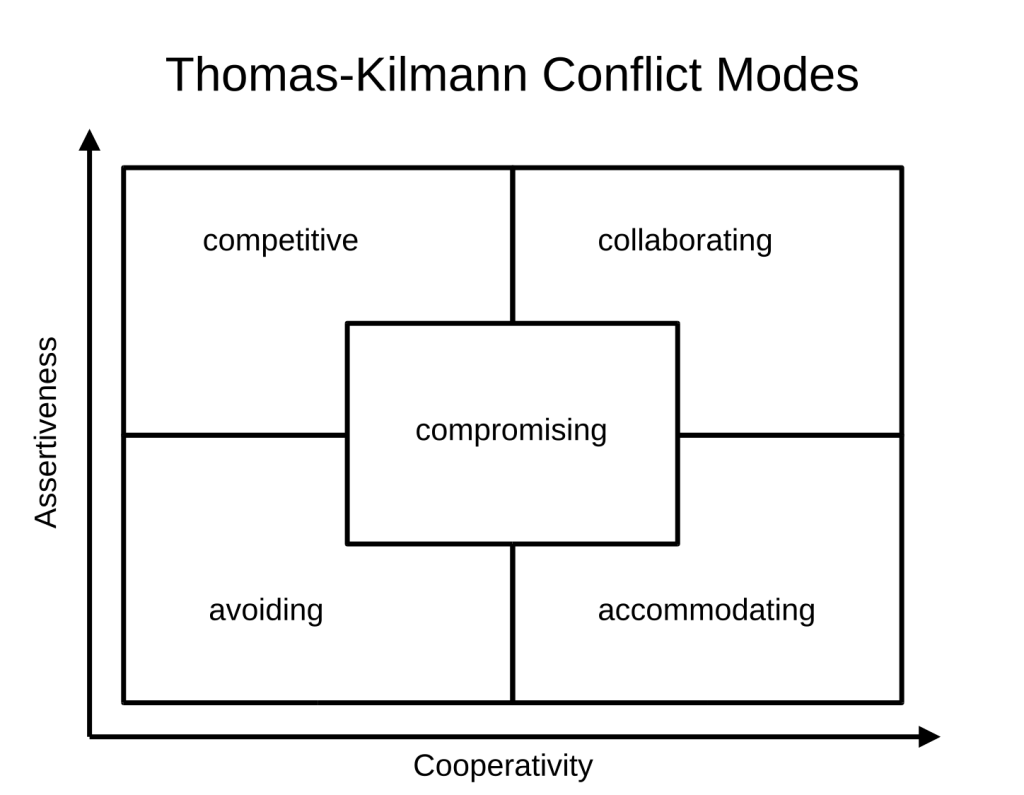 "Thomas_Kilmann_conflict_mode_instrument" by Ghilt is licensed under CC0, Public Domain Thomas-Kilmann Conflict Modes