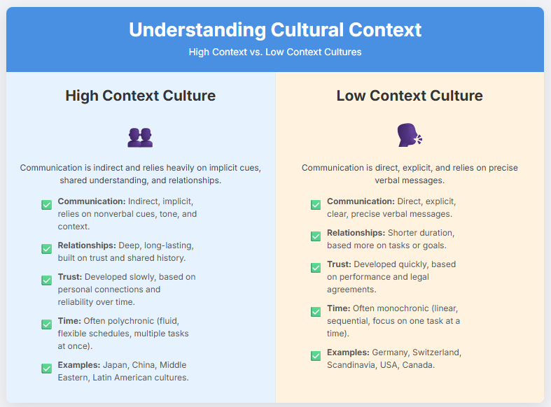 Infographic showing a comparison between high and low context cultures